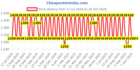 myntra.com KALINI Embroidered Unstitched Dress Material kalini Price History Graph from 17 Jul 2024 to 20 Oct 2025