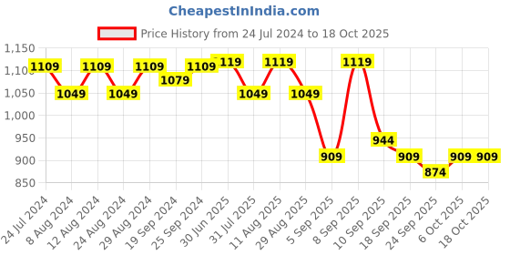 myntra.com KALINI Embroidered Unstitched Dress Material kalini Price History Graph from 24 Jul 2024 to 18 Oct 2025
