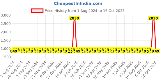 myntra.com KALINI Embroidered Unstitched Dress Material kalini Price History Graph from 1 Aug 2024 to 16 Oct 2025