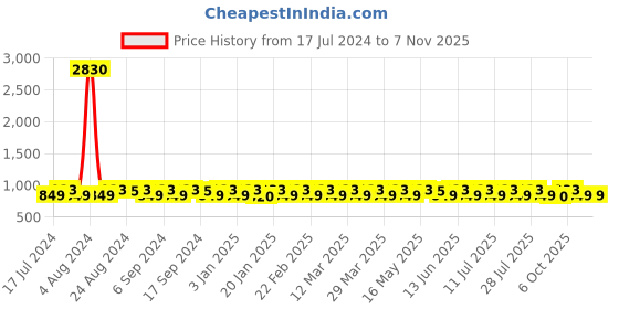 myntra.com KALINI Embroidered Unstitched Dress Material kalini Price History Graph from 17 Jul 2024 to 6 Nov 2025