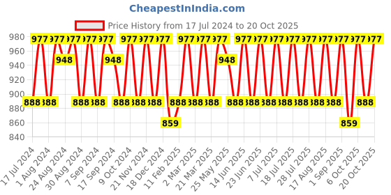 myntra.com KALINI Embroidered Unstitched Dress Material kalini Price History Graph from 17 Jul 2024 to 20 Oct 2025