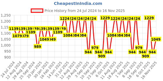 myntra.com KALINI Embroidered Unstitched Dress Material kalini Price History Graph from 24 Jul 2024 to 16 Nov 2025
