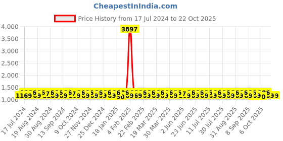 myntra.com KALINI Embroidered Unstitched Dress Material kalini Price History Graph from 17 Jul 2024 to 21 Oct 2025