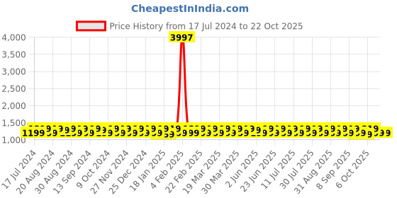 myntra.com KALINI Embroidered Unstitched Dress Material kalini Price History Graph from 17 Jul 2024 to 21 Oct 2025
