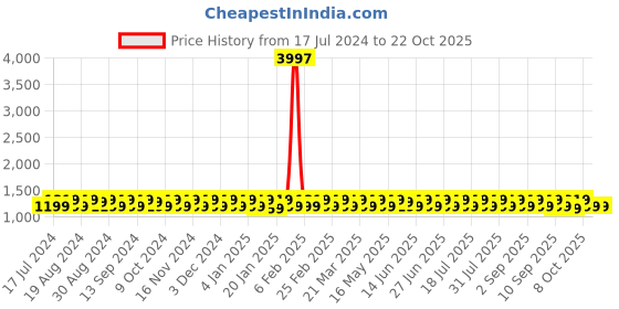 myntra.com KALINI Embroidered Unstitched Dress Material kalini Price History Graph from 17 Jul 2024 to 21 Oct 2025