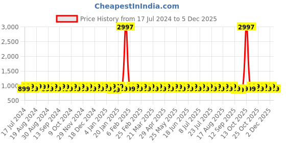 myntra.com KALINI Embroidered Unstitched Dress Material kalini Price History Graph from 17 Jul 2024 to 4 Dec 2025