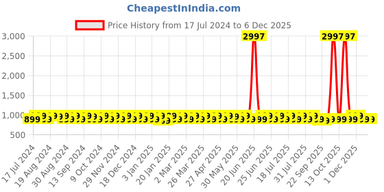 myntra.com KALINI Embroidered Unstitched Dress Material kalini Price History Graph from 17 Jul 2024 to 4 Dec 2025