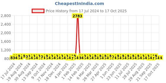 myntra.com KALINI Embroidered Unstitched Dress Material kalini Price History Graph from 17 Jul 2024 to 15 Oct 2025