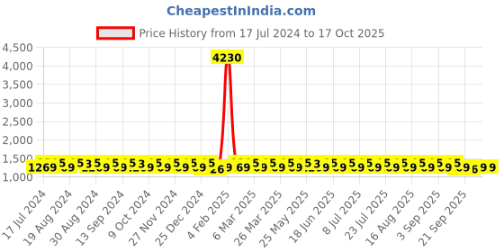 myntra.com KALINI Embroidered Unstitched Dress Material kalini Price History Graph from 17 Jul 2024 to 16 Oct 2025