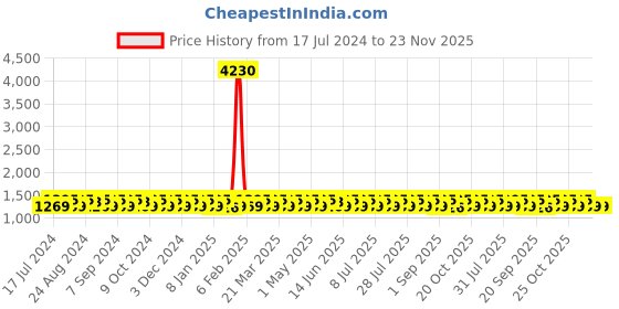 myntra.com KALINI Embroidered Unstitched Dress Material kalini Price History Graph from 17 Jul 2024 to 22 Nov 2025
