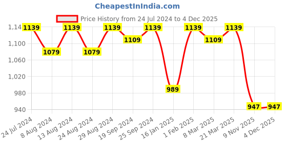 myntra.com KALINI Embroidered Unstitched Dress Material kalini Price History Graph from 24 Jul 2024 to 4 Dec 2025