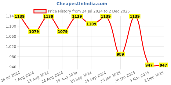 myntra.com KALINI Embroidered Unstitched Dress Material kalini Price History Graph from 24 Jul 2024 to 1 Dec 2025