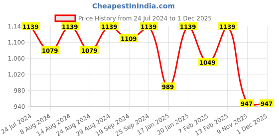 myntra.com KALINI Embroidered Unstitched Dress Material kalini Price History Graph from 24 Jul 2024 to 1 Dec 2025