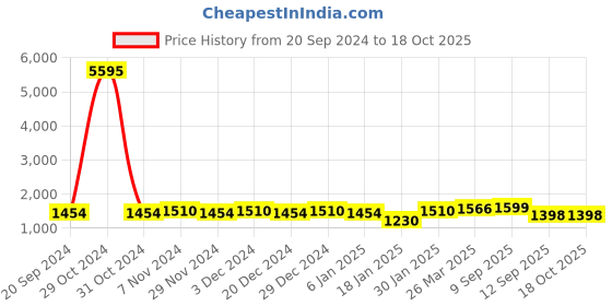 myntra.com KALINI Embroidered Unstitched Dress Material kalini Price History Graph from 20 Sep 2024 to 18 Oct 2025