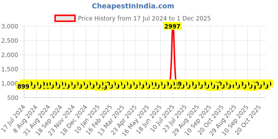 myntra.com KALINI Embroidered Unstitched Dress Material kalini Price History Graph from 17 Jul 2024 to 1 Dec 2025