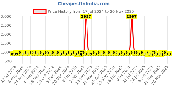 myntra.com KALINI Embroidered Unstitched Dress Material kalini Price History Graph from 17 Jul 2024 to 25 Nov 2025