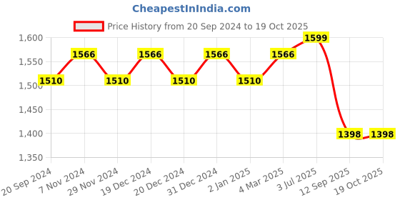 myntra.com KALINI Embroidered Unstitched Dress Material kalini Price History Graph from 20 Sep 2024 to 18 Oct 2025