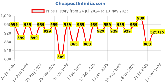 myntra.com KALINI Embroidered Unstitched Dress Material kalini Price History Graph from 24 Jul 2024 to 12 Nov 2025