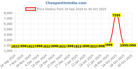 myntra.com KALINI Embroidered Unstitched Dress Material kalini Price History Graph from 20 Sep 2024 to 29 Oct 2025