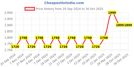 myntra.com KALINI Embroidered Unstitched Dress Material kalini Price History Graph from 20 Sep 2024 to 29 Oct 2025