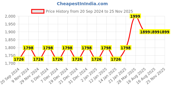 myntra.com KALINI Embroidered Unstitched Dress Material kalini Price History Graph from 20 Sep 2024 to 24 Nov 2025