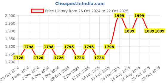 myntra.com KALINI Embroidered Unstitched Dress Material kalini Price History Graph from 26 Oct 2024 to 20 Oct 2025
