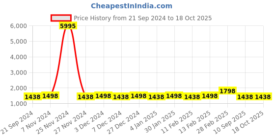 myntra.com KALINI Embroidered Unstitched Dress Material kalini Price History Graph from 21 Sep 2024 to 18 Oct 2025