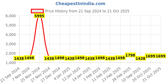 myntra.com KALINI Embroidered Unstitched Dress Material kalini Price History Graph from 21 Sep 2024 to 19 Oct 2025