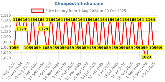 myntra.com KALINI Embroidered Unstitched Dress Material kalini Price History Graph from 1 Aug 2024 to 20 Oct 2025