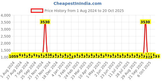 myntra.com KALINI Embroidered Unstitched Dress Material kalini Price History Graph from 1 Aug 2024 to 19 Oct 2025