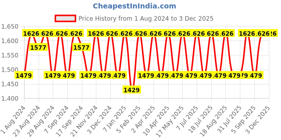 myntra.com KALINI Embroidered Unstitched Dress Material kalini Price History Graph from 1 Aug 2024 to 3 Dec 2025