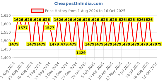 myntra.com KALINI Embroidered Unstitched Dress Material kalini Price History Graph from 1 Aug 2024 to 16 Oct 2025