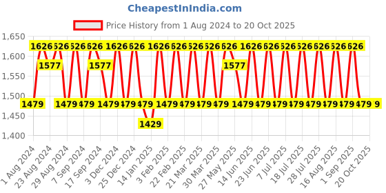 myntra.com KALINI Embroidered Unstitched Dress Material kalini Price History Graph from 1 Aug 2024 to 20 Oct 2025