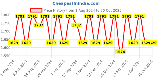myntra.com KALINI Embroidered Unstitched Dress Material kalini Price History Graph from 1 Aug 2024 to 30 Oct 2025