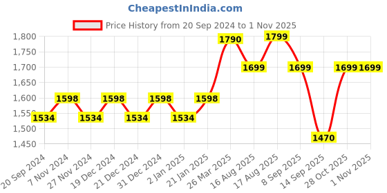 myntra.com KALINI Embroidered Unstitched Dress Material kalini Price History Graph from 20 Sep 2024 to 31 Oct 2025