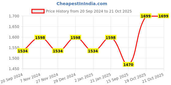 myntra.com KALINI Embroidered Unstitched Dress Material kalini Price History Graph from 20 Sep 2024 to 20 Oct 2025