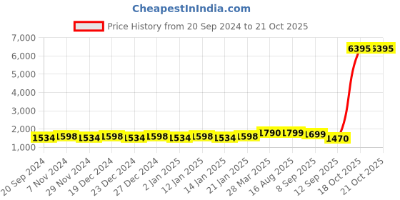 myntra.com KALINI Embroidered Unstitched Dress Material kalini Price History Graph from 20 Sep 2024 to 21 Oct 2025