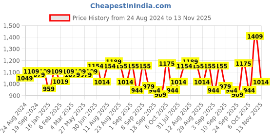 myntra.com KALINI Embroidered Unstitched Dress Material kalini Price History Graph from 24 Aug 2024 to 13 Nov 2025