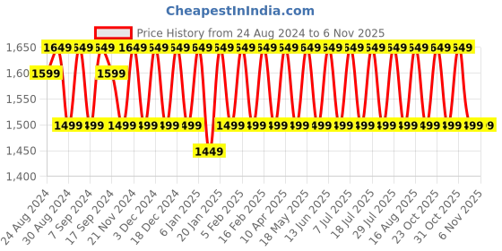 myntra.com KALINI Embroidered Unstitched Dress Material kalini Price History Graph from 24 Aug 2024 to 6 Nov 2025