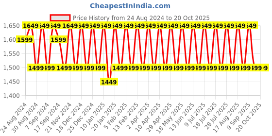 myntra.com KALINI Embroidered Unstitched Dress Material kalini Price History Graph from 24 Aug 2024 to 19 Oct 2025