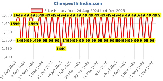 myntra.com KALINI Embroidered Unstitched Dress Material kalini Price History Graph from 24 Aug 2024 to 4 Dec 2025