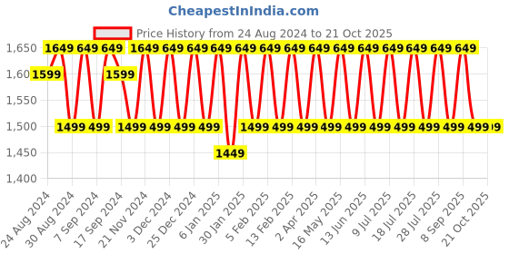 myntra.com KALINI Embroidered Unstitched Dress Material kalini Price History Graph from 24 Aug 2024 to 20 Oct 2025