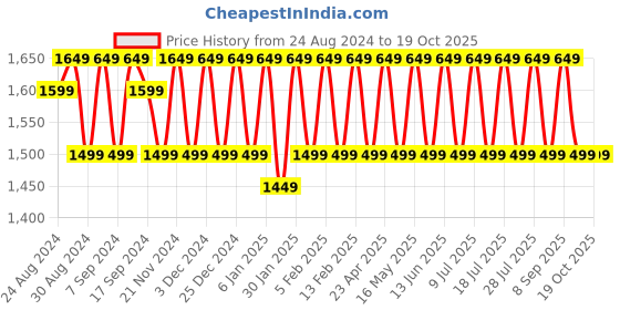 myntra.com KALINI Embroidered Unstitched Dress Material kalini Price History Graph from 24 Aug 2024 to 19 Oct 2025