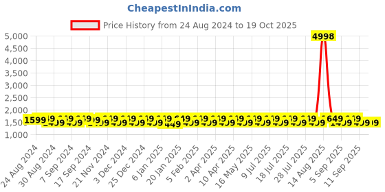 myntra.com KALINI Embroidered Unstitched Dress Material kalini Price History Graph from 24 Aug 2024 to 19 Oct 2025