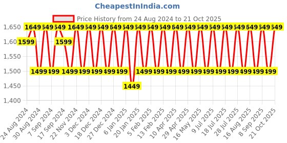 myntra.com KALINI Embroidered Unstitched Dress Material kalini Price History Graph from 24 Aug 2024 to 20 Oct 2025