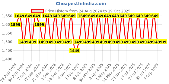 myntra.com KALINI Embroidered Unstitched Dress Material kalini Price History Graph from 24 Aug 2024 to 19 Oct 2025
