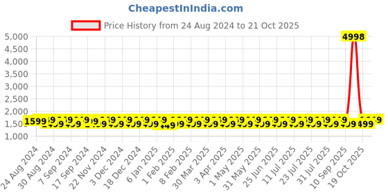 myntra.com KALINI Embroidered Unstitched Dress Material kalini Price History Graph from 24 Aug 2024 to 19 Oct 2025