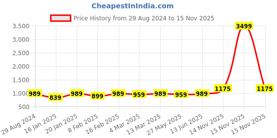 myntra.com KALINI Embroidered Unstitched Dress Material kalini Price History Graph from 29 Aug 2024 to 15 Nov 2025