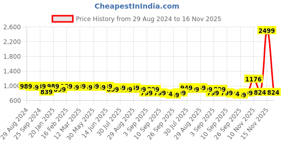 myntra.com KALINI Embroidered Unstitched Dress Material kalini Price History Graph from 29 Aug 2024 to 16 Nov 2025