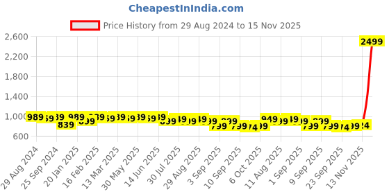 myntra.com KALINI Embroidered Unstitched Dress Material kalini Price History Graph from 29 Aug 2024 to 15 Nov 2025